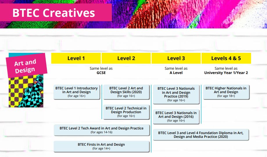 BTEC In Art And Design | Pearson Qualifications